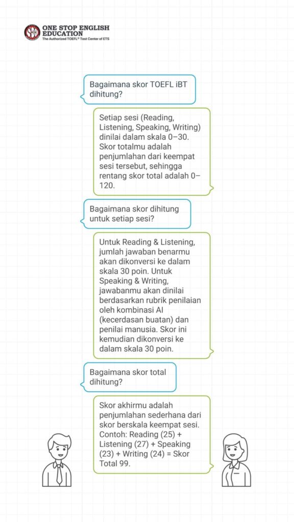 Sistem SCORING TOEFL iBT