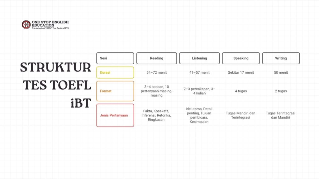 STRUKTUR TES TOEFL iBT