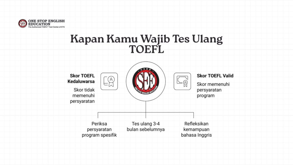 Tes TOEFL Ulang